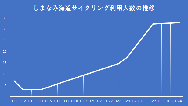 しまなみ海道 自転車利用者数